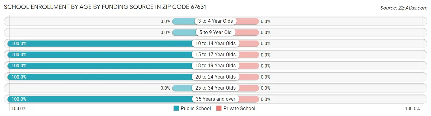School Enrollment by Age by Funding Source in Zip Code 67631