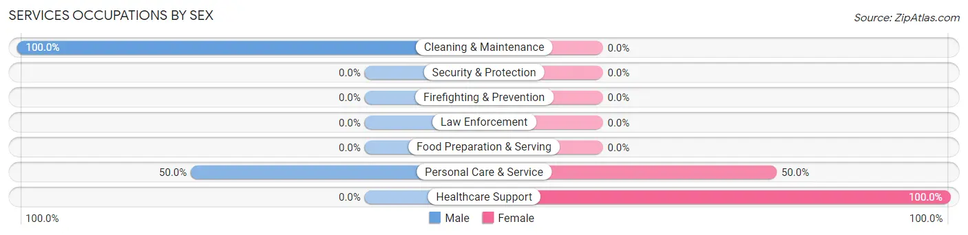 Services Occupations by Sex in Zip Code 67631