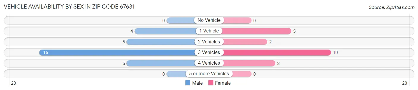 Vehicle Availability by Sex in Zip Code 67631