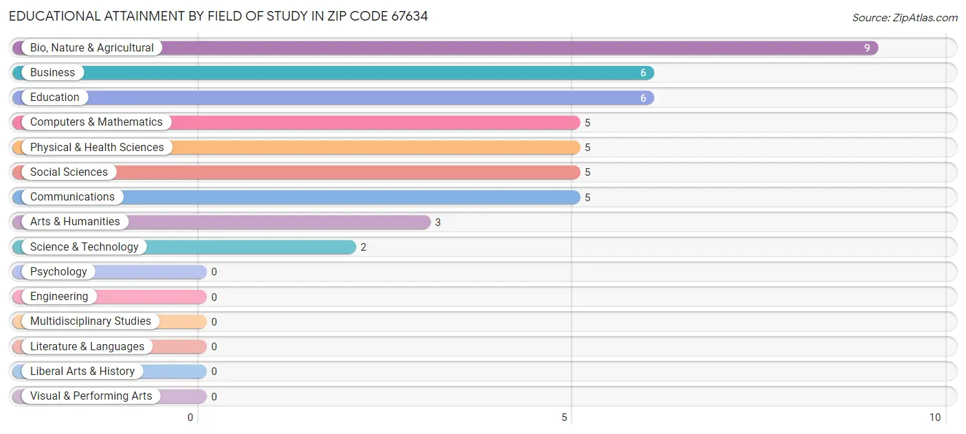 Educational Attainment by Field of Study in Zip Code 67634