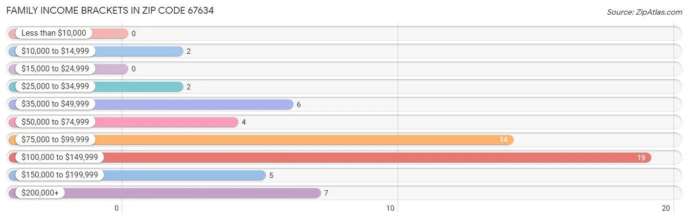 Family Income Brackets in Zip Code 67634