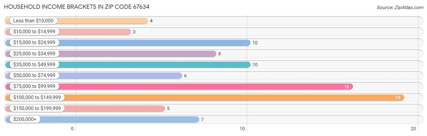 Household Income Brackets in Zip Code 67634