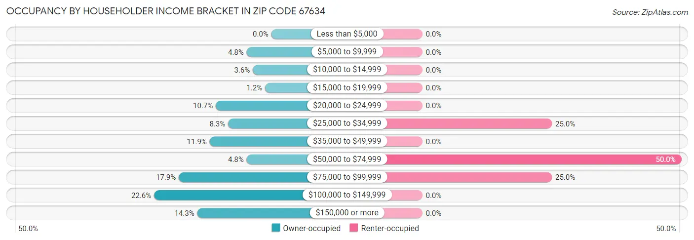 Occupancy by Householder Income Bracket in Zip Code 67634