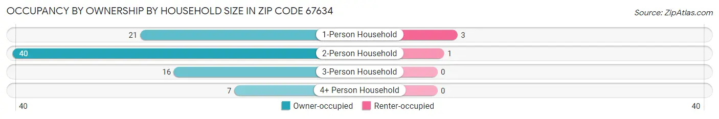 Occupancy by Ownership by Household Size in Zip Code 67634