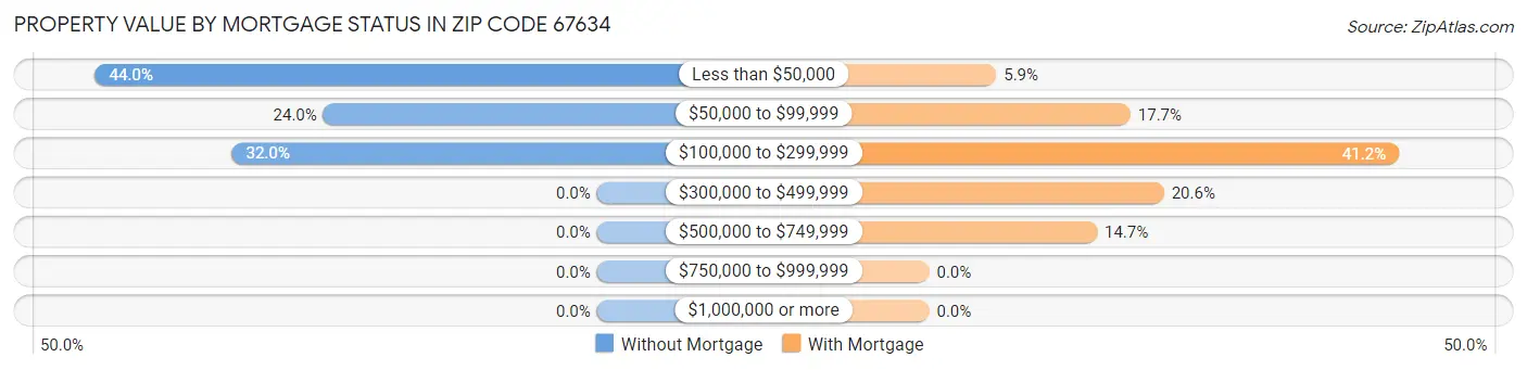 Property Value by Mortgage Status in Zip Code 67634