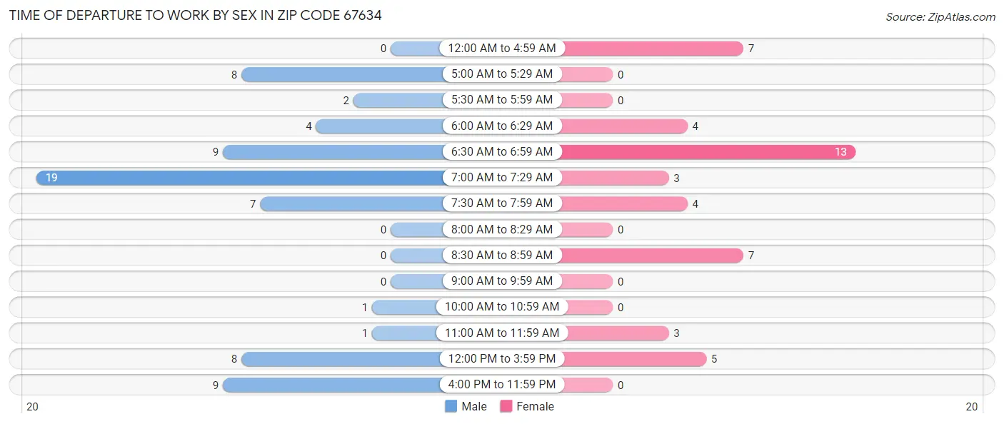 Time of Departure to Work by Sex in Zip Code 67634
