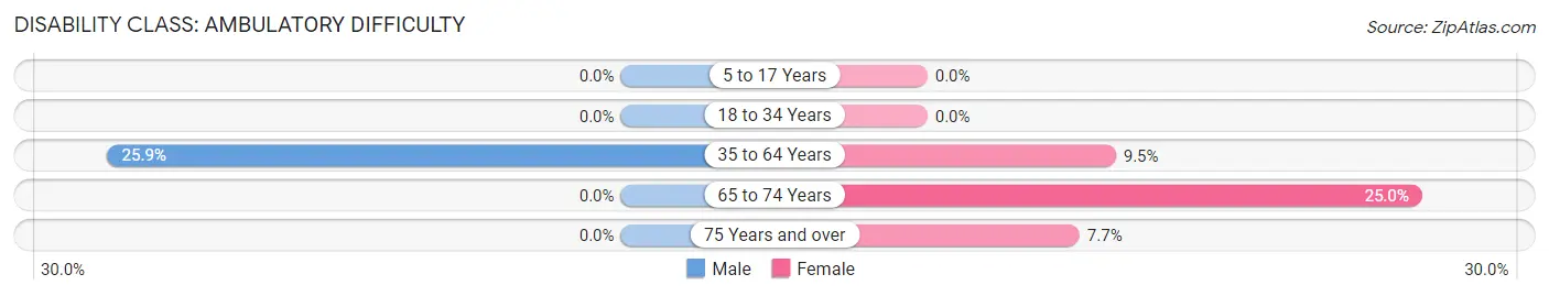 Disability in Zip Code 67635: <span>Ambulatory Difficulty</span>