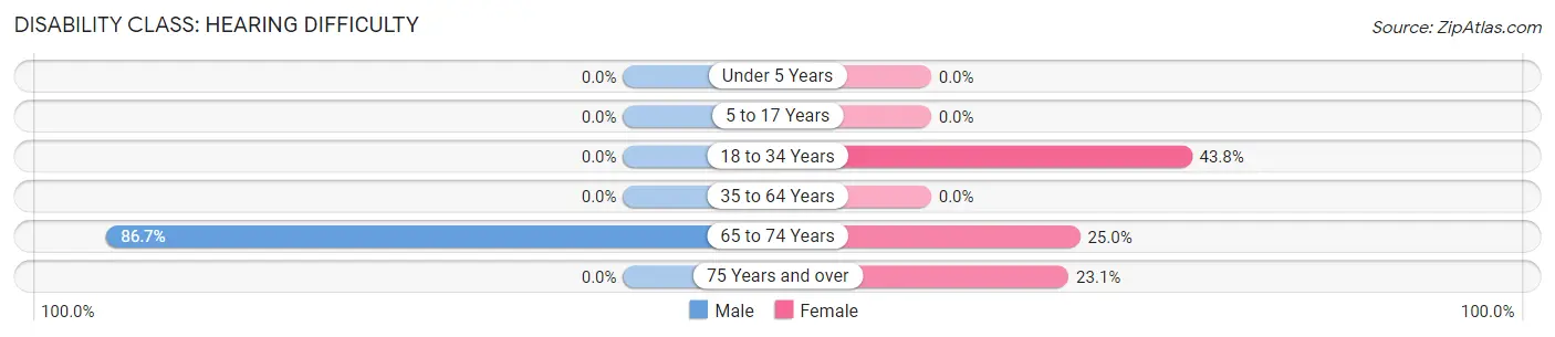 Disability in Zip Code 67635: <span>Hearing Difficulty</span>