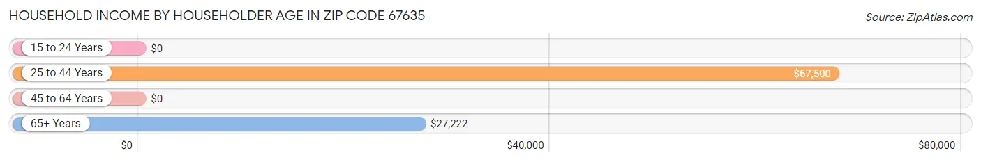 Household Income by Householder Age in Zip Code 67635