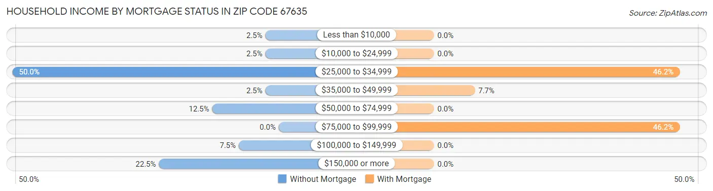 Household Income by Mortgage Status in Zip Code 67635