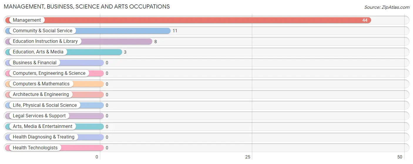 Management, Business, Science and Arts Occupations in Zip Code 67635