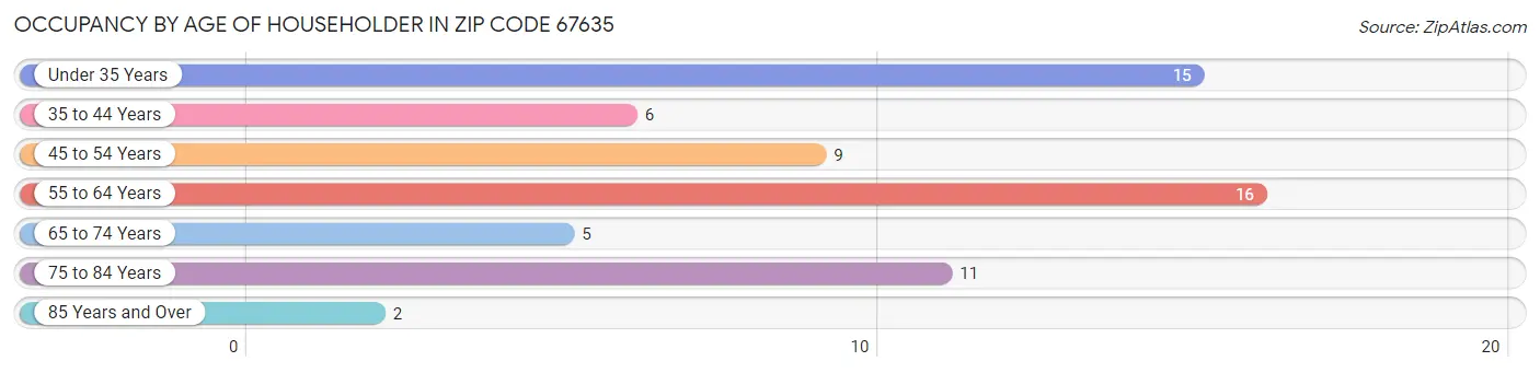 Occupancy by Age of Householder in Zip Code 67635