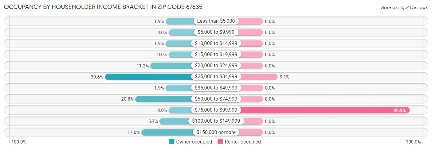 Occupancy by Householder Income Bracket in Zip Code 67635