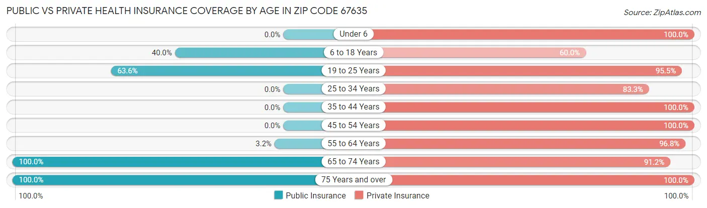 Public vs Private Health Insurance Coverage by Age in Zip Code 67635