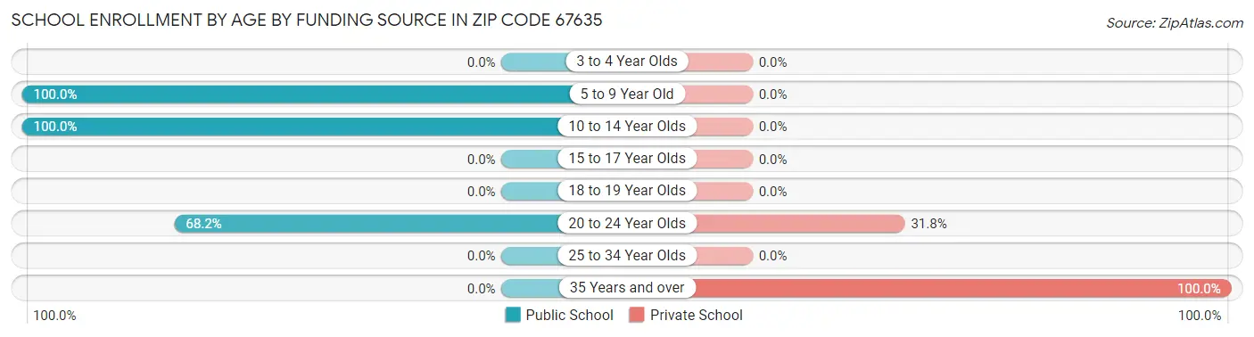School Enrollment by Age by Funding Source in Zip Code 67635