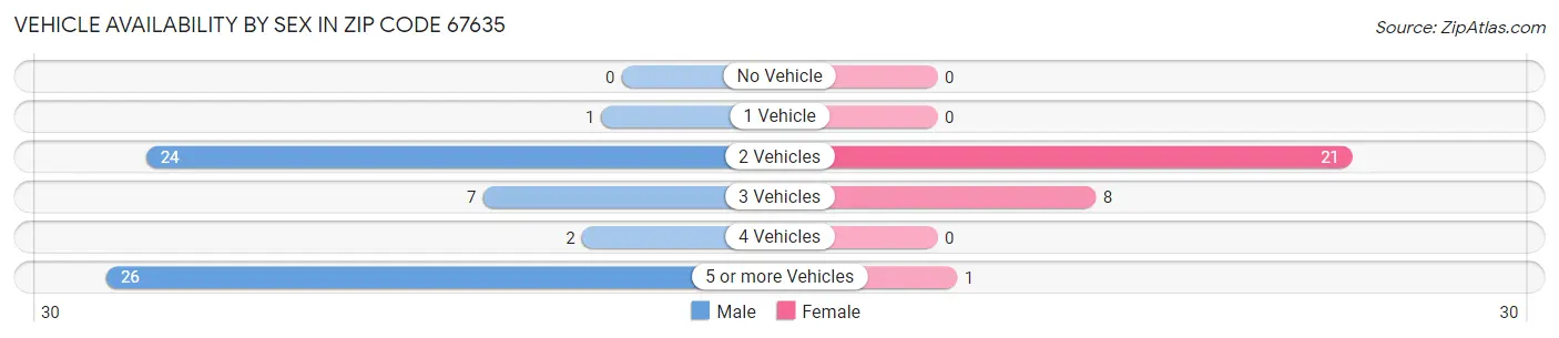 Vehicle Availability by Sex in Zip Code 67635