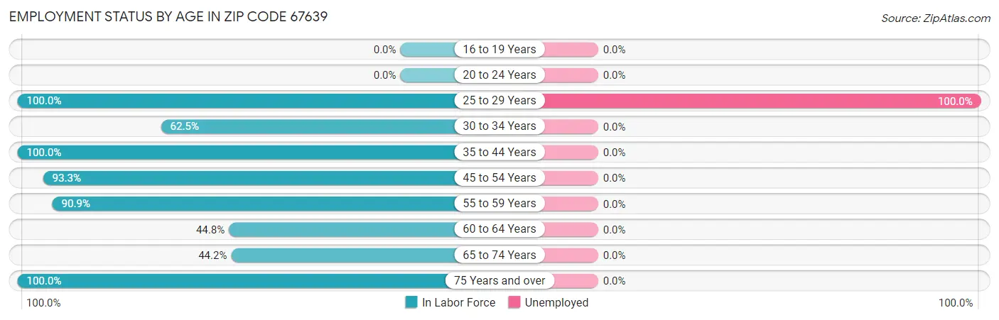 Employment Status by Age in Zip Code 67639