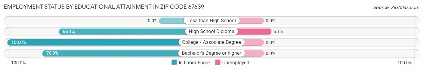 Employment Status by Educational Attainment in Zip Code 67639
