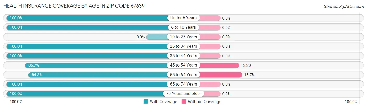 Health Insurance Coverage by Age in Zip Code 67639