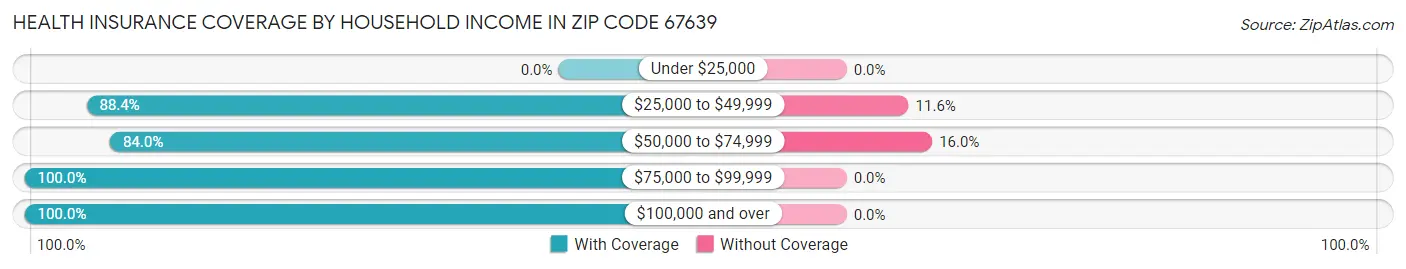 Health Insurance Coverage by Household Income in Zip Code 67639