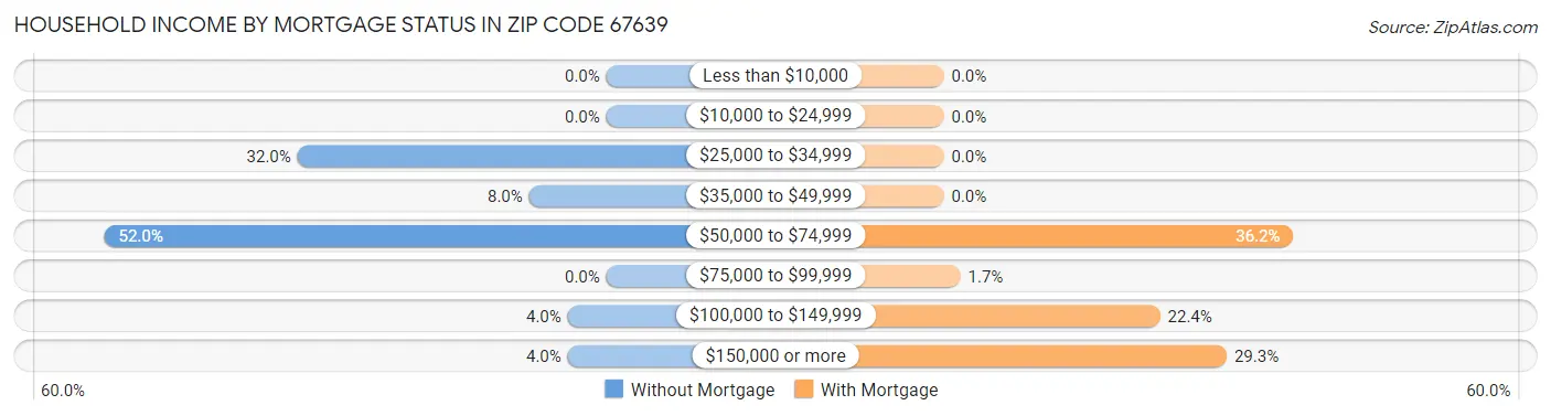 Household Income by Mortgage Status in Zip Code 67639