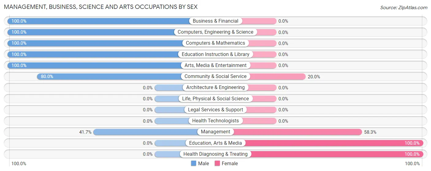 Management, Business, Science and Arts Occupations by Sex in Zip Code 67639