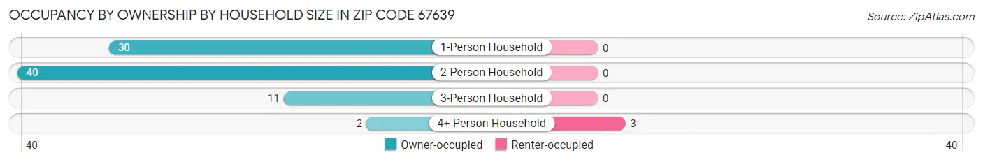 Occupancy by Ownership by Household Size in Zip Code 67639