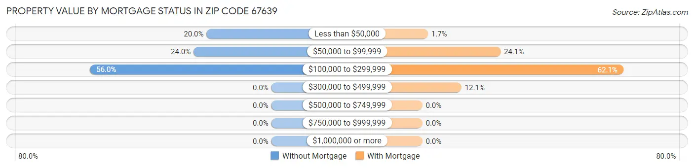 Property Value by Mortgage Status in Zip Code 67639