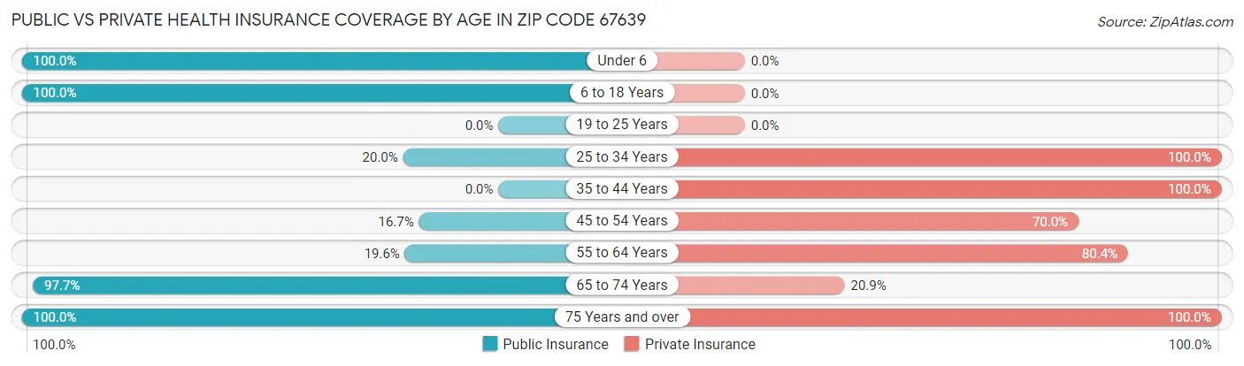 Public vs Private Health Insurance Coverage by Age in Zip Code 67639
