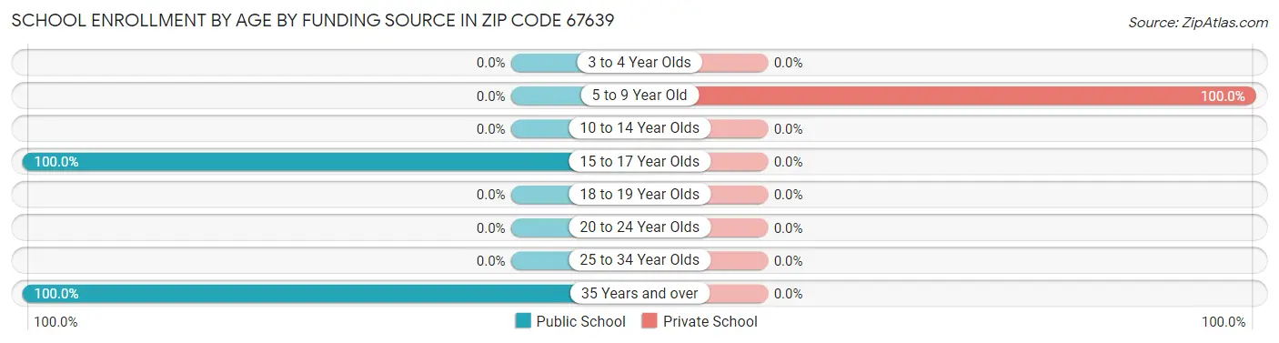School Enrollment by Age by Funding Source in Zip Code 67639