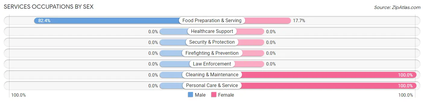 Services Occupations by Sex in Zip Code 67639