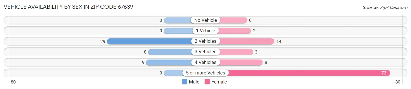 Vehicle Availability by Sex in Zip Code 67639