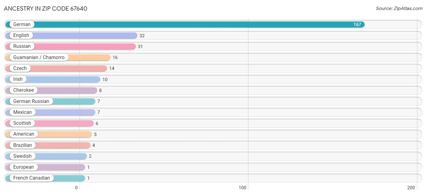 Ancestry in Zip Code 67640