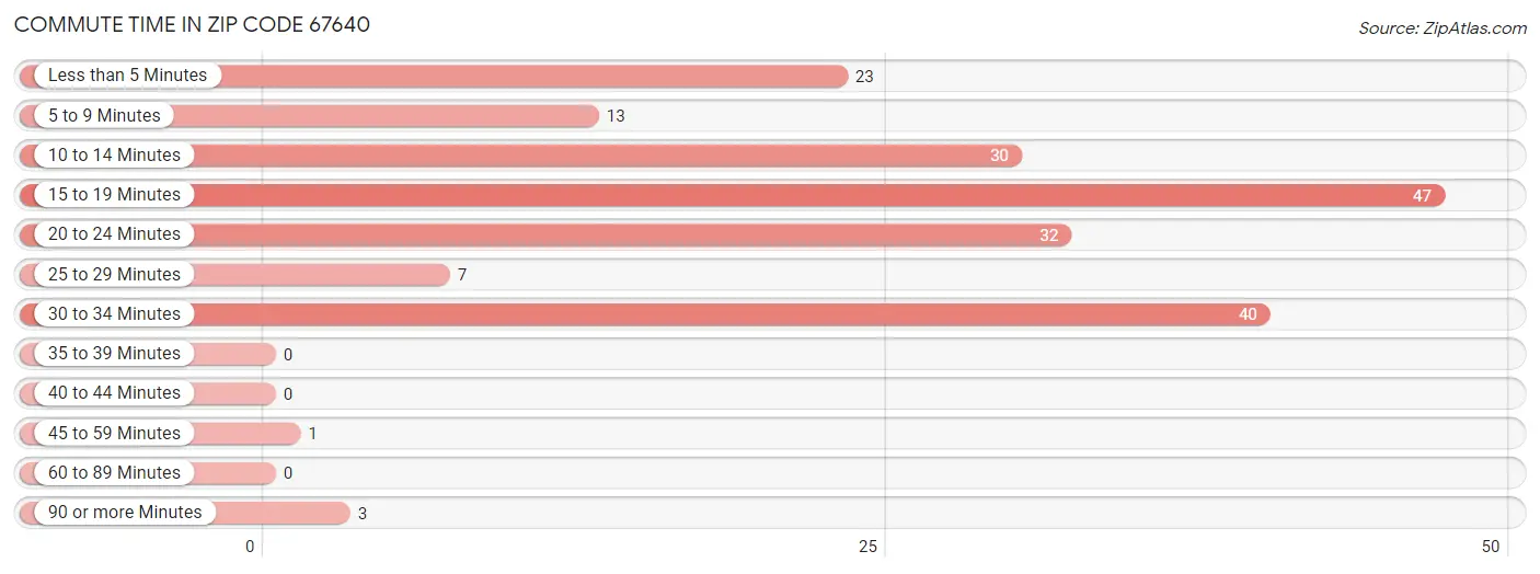 Commute Time in Zip Code 67640