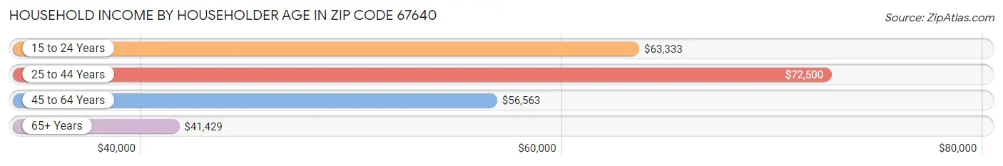 Household Income by Householder Age in Zip Code 67640