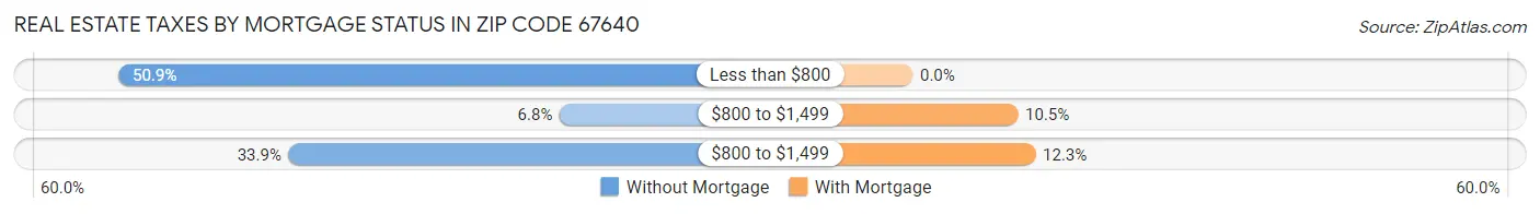 Real Estate Taxes by Mortgage Status in Zip Code 67640