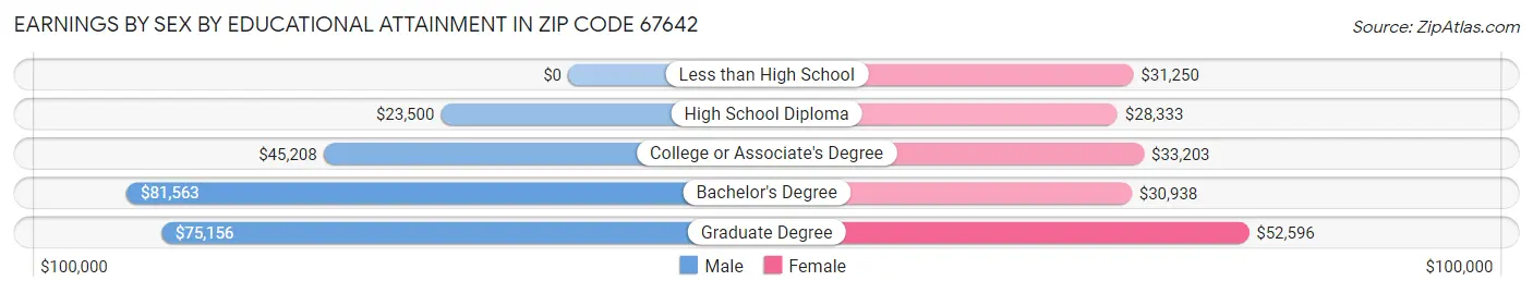 Earnings by Sex by Educational Attainment in Zip Code 67642