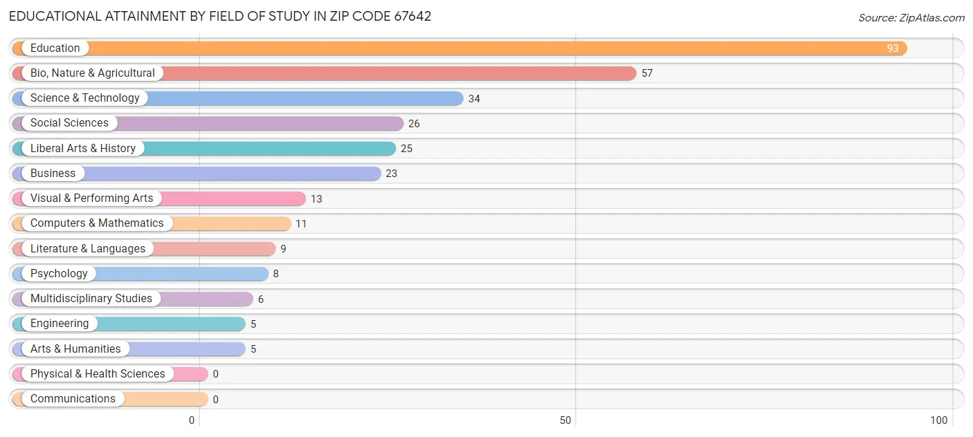 Educational Attainment by Field of Study in Zip Code 67642