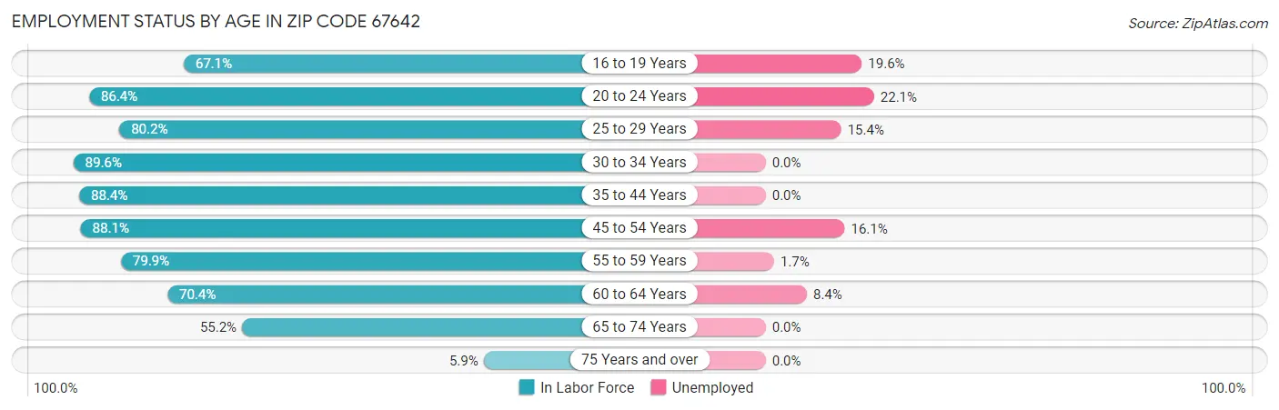 Employment Status by Age in Zip Code 67642