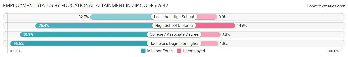 Employment Status by Educational Attainment in Zip Code 67642