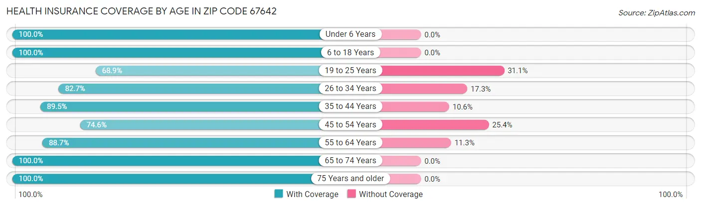 Health Insurance Coverage by Age in Zip Code 67642