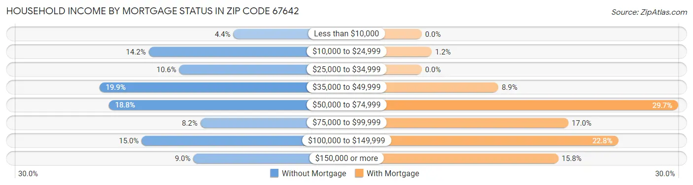 Household Income by Mortgage Status in Zip Code 67642