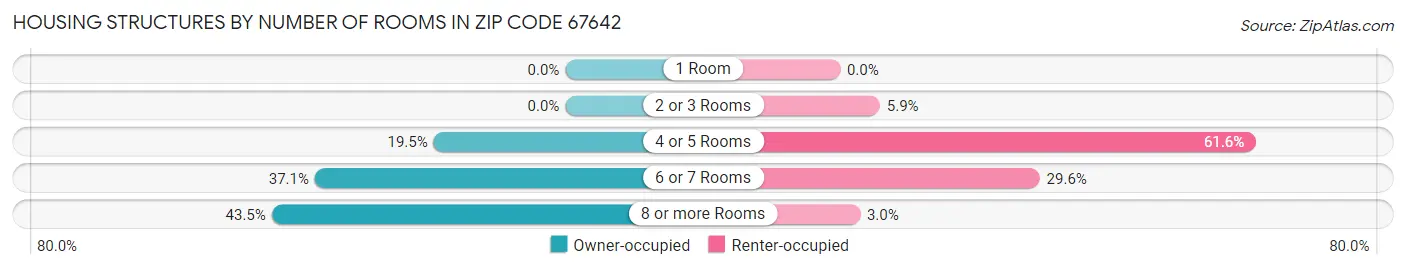 Housing Structures by Number of Rooms in Zip Code 67642