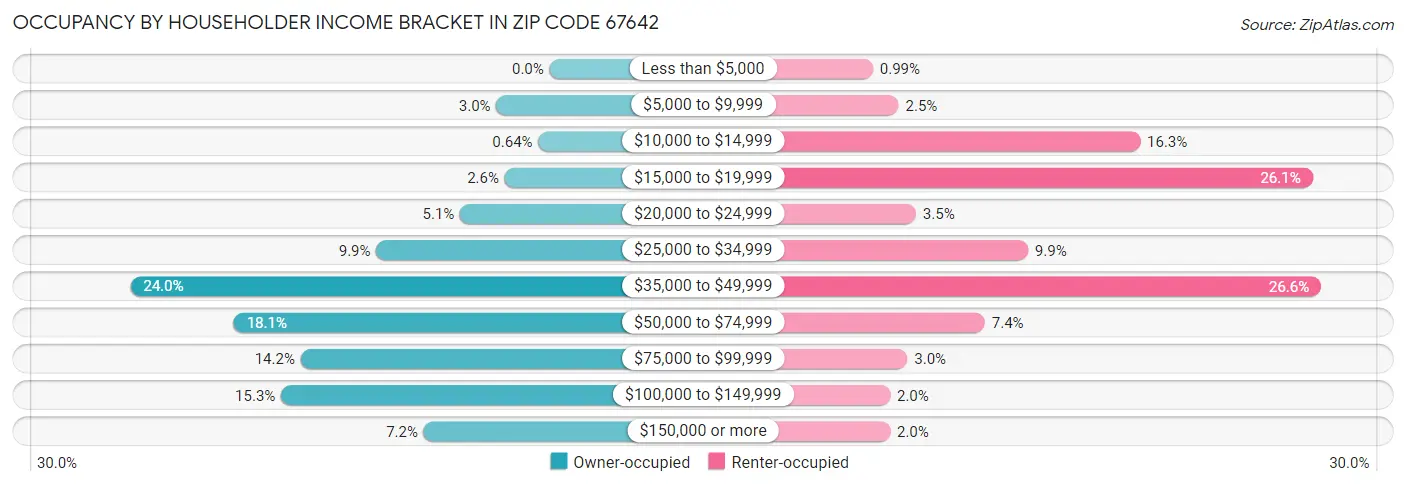 Occupancy by Householder Income Bracket in Zip Code 67642