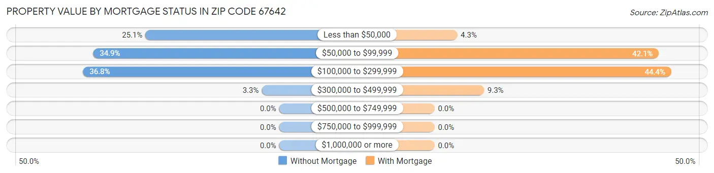 Property Value by Mortgage Status in Zip Code 67642