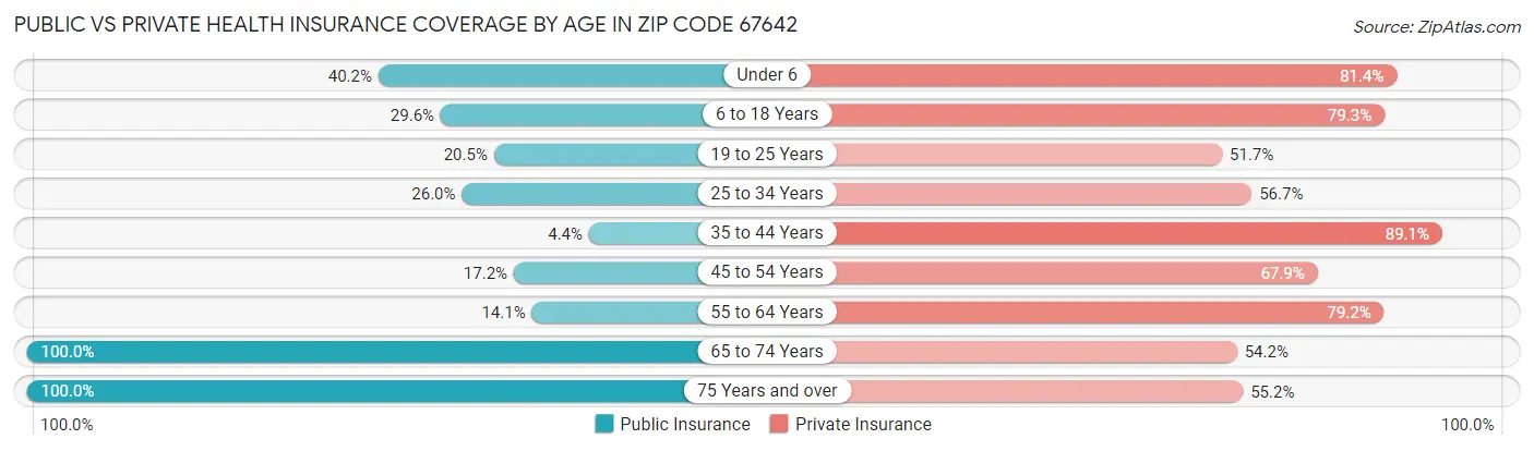 Public vs Private Health Insurance Coverage by Age in Zip Code 67642