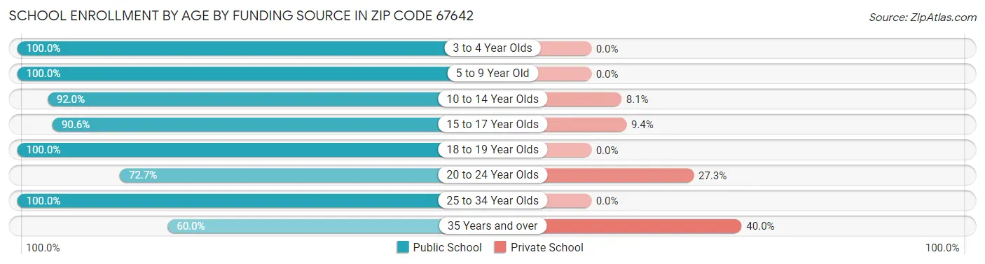 School Enrollment by Age by Funding Source in Zip Code 67642