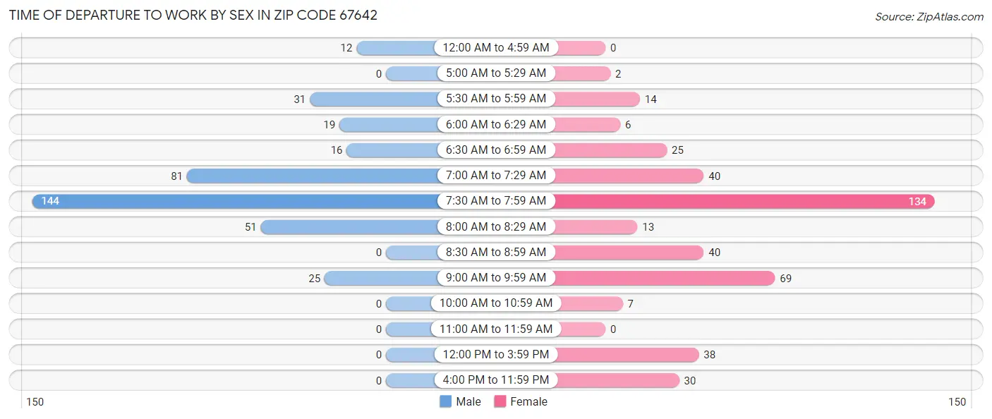 Time of Departure to Work by Sex in Zip Code 67642