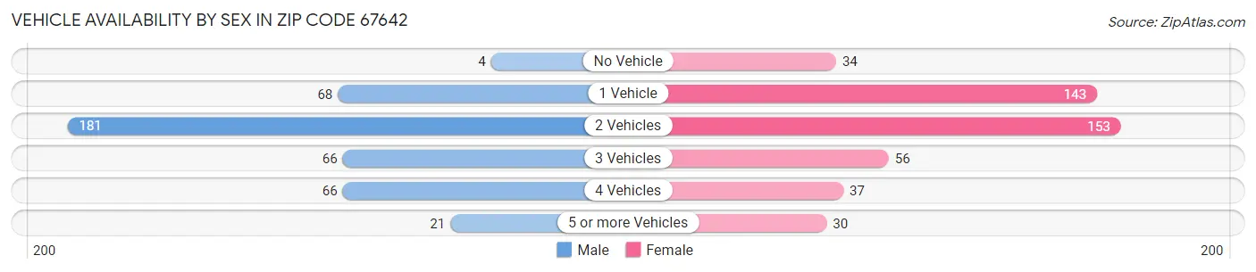 Vehicle Availability by Sex in Zip Code 67642