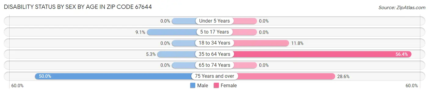 Disability Status by Sex by Age in Zip Code 67644